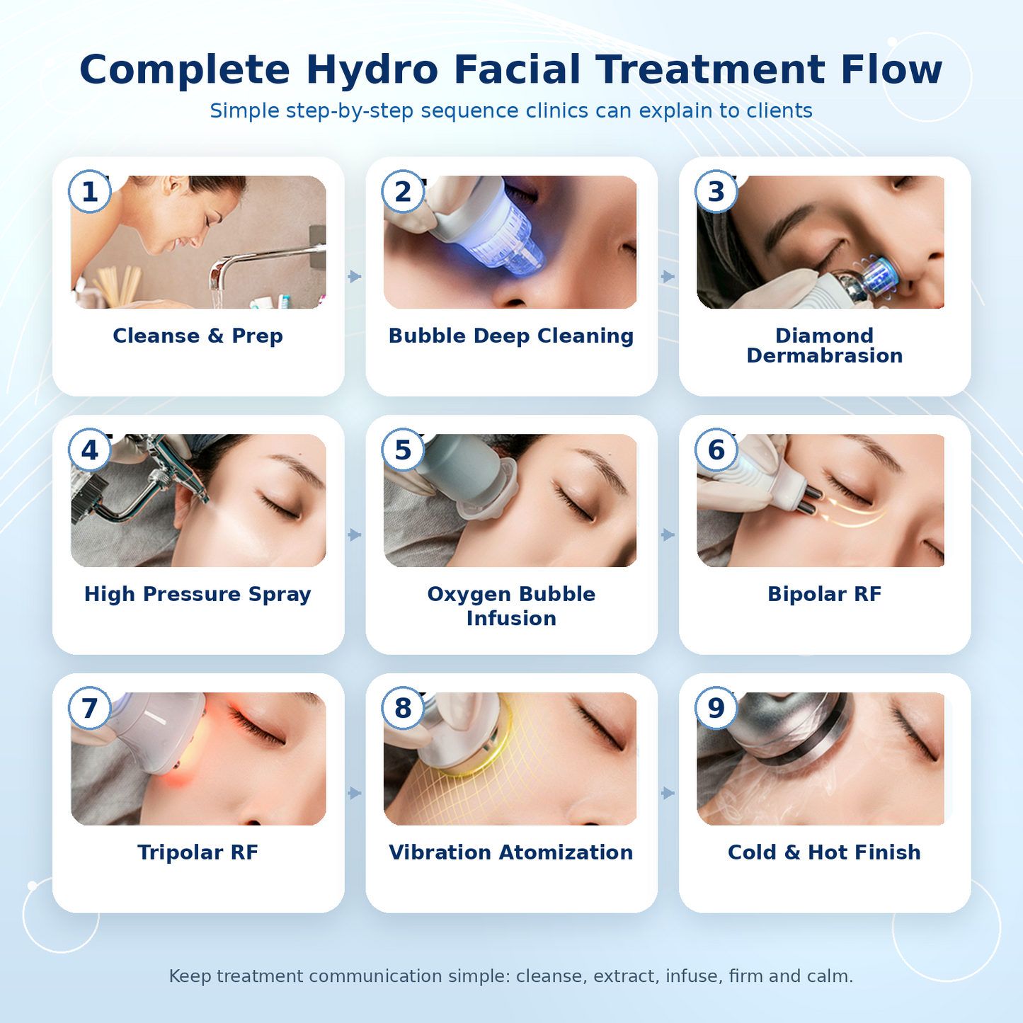 Alice Super Bubble Max complete hydro facial treatment flow